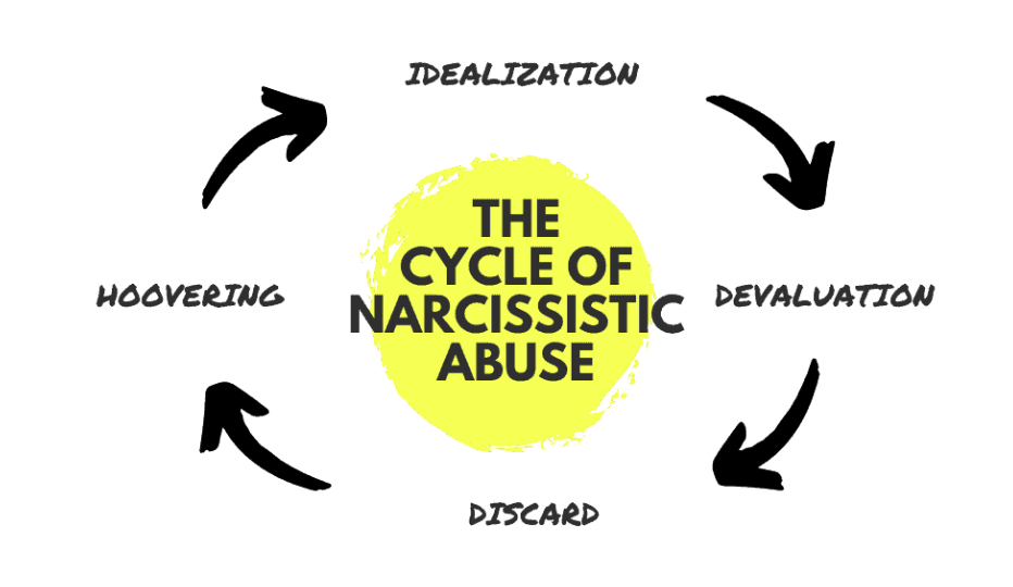 Narcissistic Abuse Cycle Stages Explained: The Relationship Had a Script. You Just’t Have the Playbook.